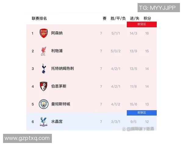 英超球队排名震荡,利物浦力压曼城占据榜首位置 英超球队排名震荡,利物浦力压曼城占据榜首位置