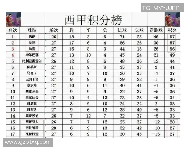 西甲夺冠热门：皇马主场5-0大胜，继续领跑十大顶级联赛积分榜